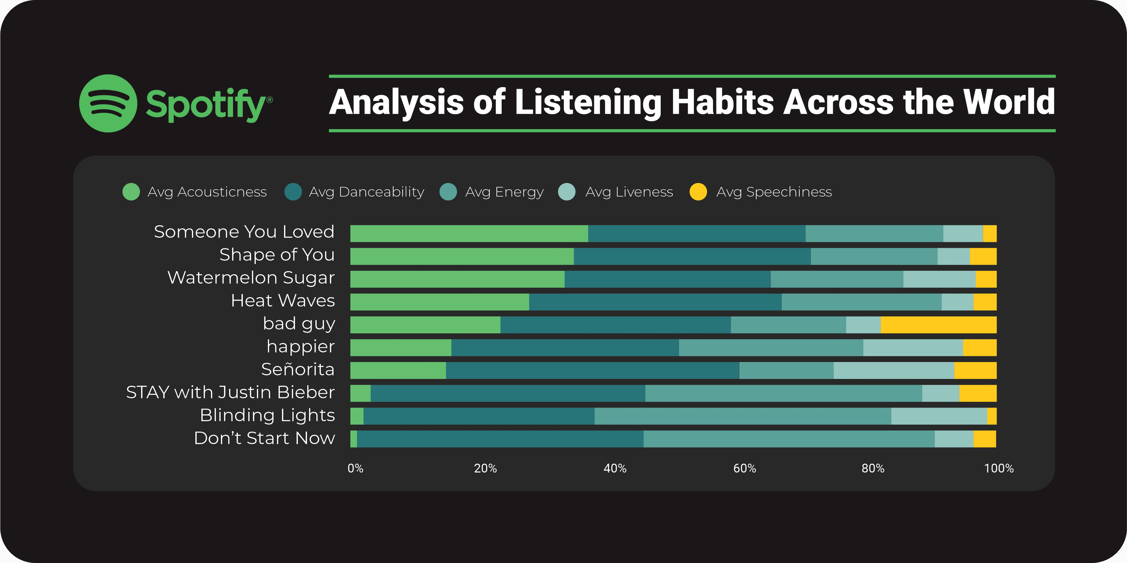 Shut Up and Dance: Analysis of Listening Habits across the World